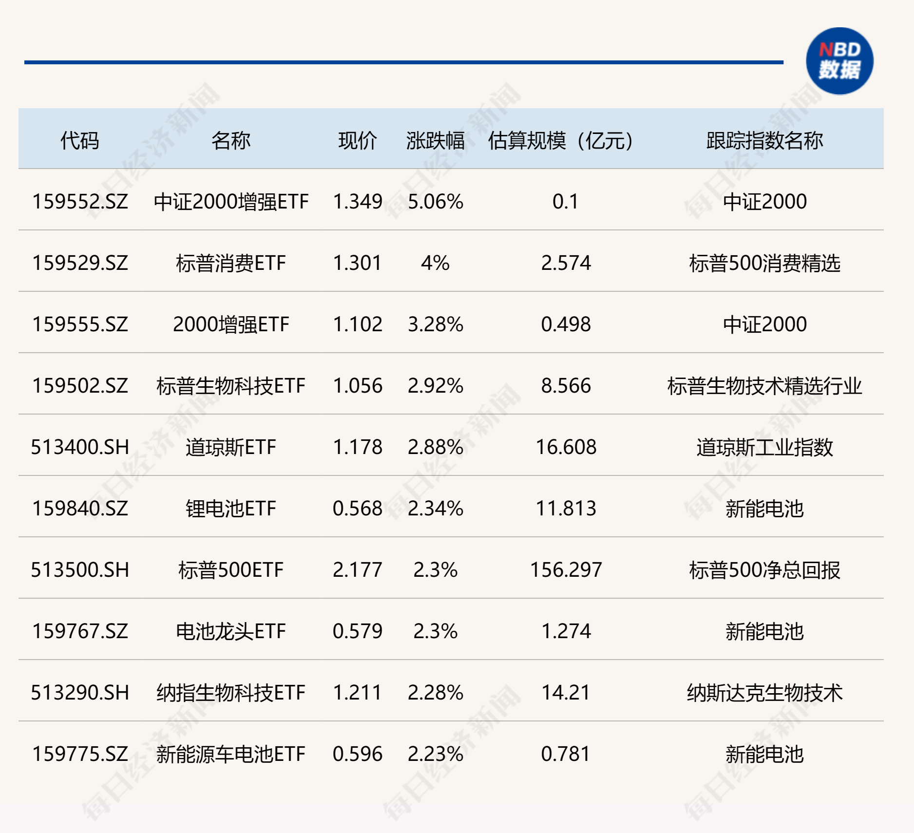 
          
            ETF今日收评 | 中证2000增强ETF涨超5%，军工、通信相关ETF跌逾2%
        