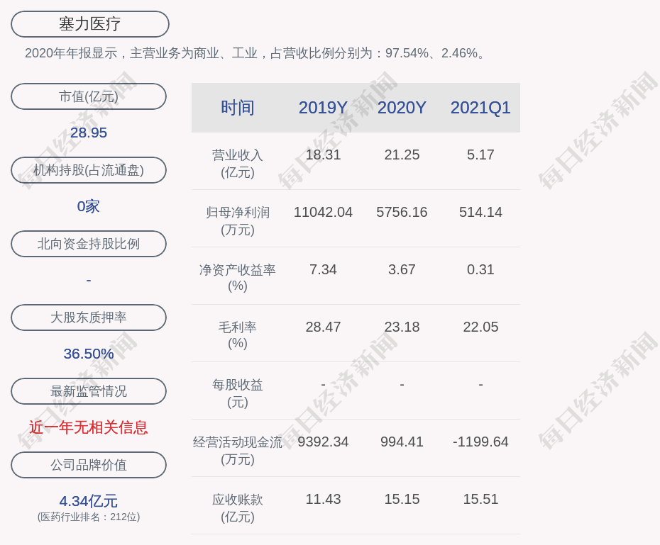 塞力医疗 约7 86万股限售股6月17日解禁 占比4 33 每日经济新闻