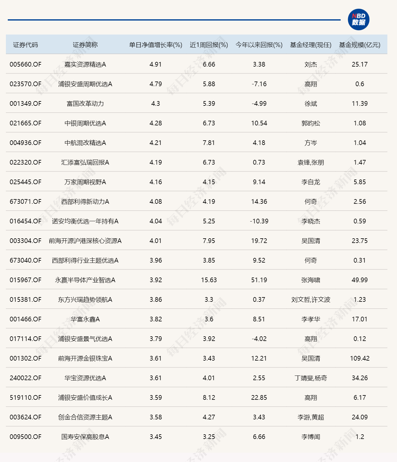 市场探底回升，10只基金单日涨超4% (http://www.kingbaby.com.cn/) 财经 第1张