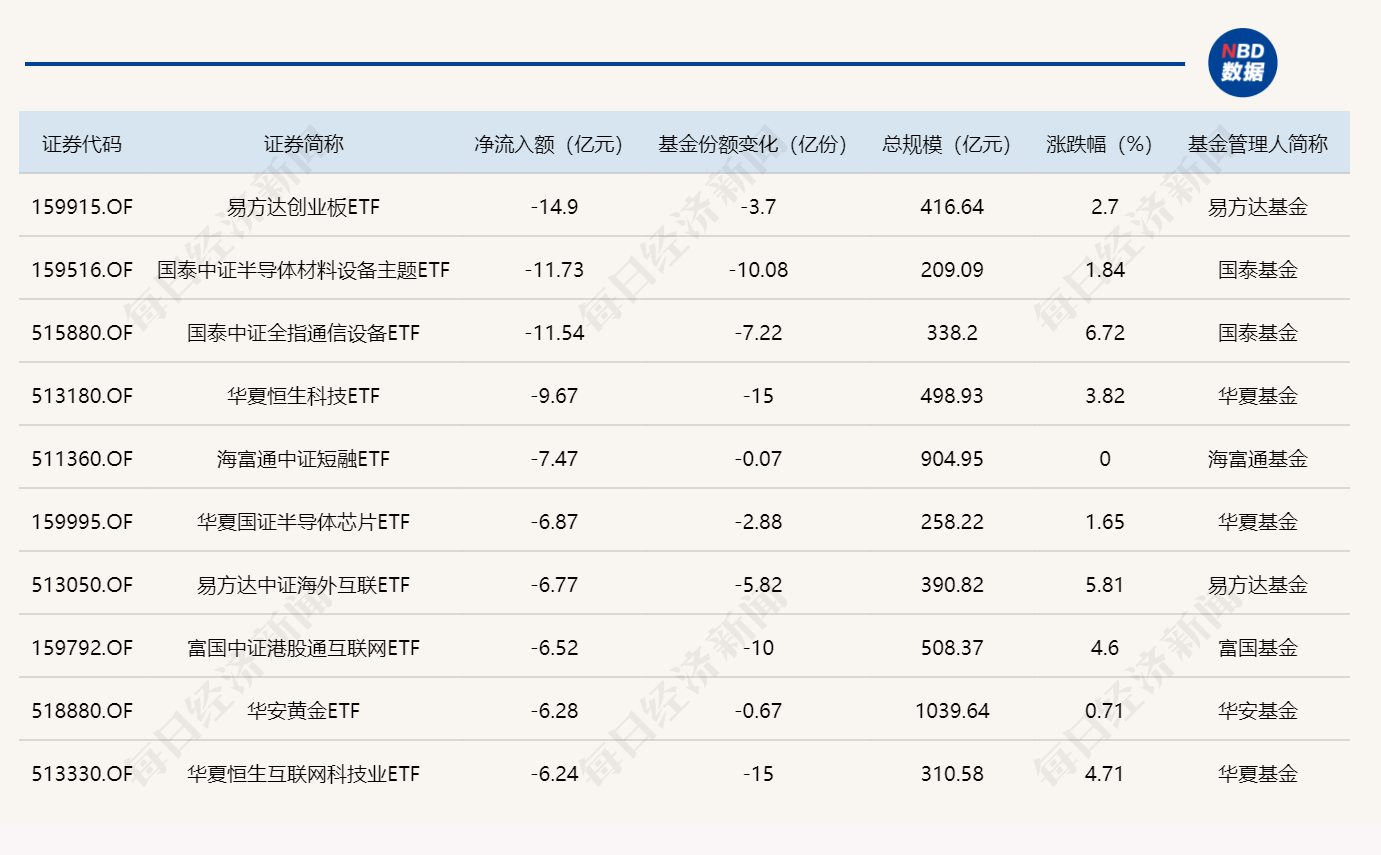 ETF规模速报 | 中证500ETF南方昨日净流入超13亿元，创业板ETF净流出近15亿元 (http://armanice.com/) wap 第2张