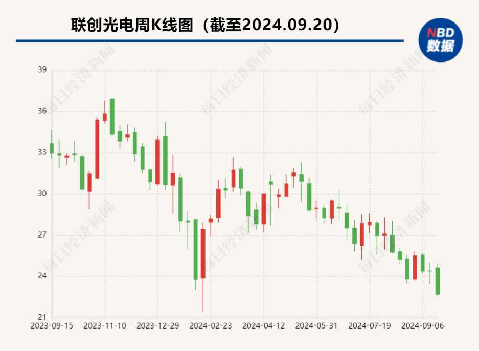 
          
            联创光电收上交所问询函 同时将调整购买联创超导部分股权方案
        