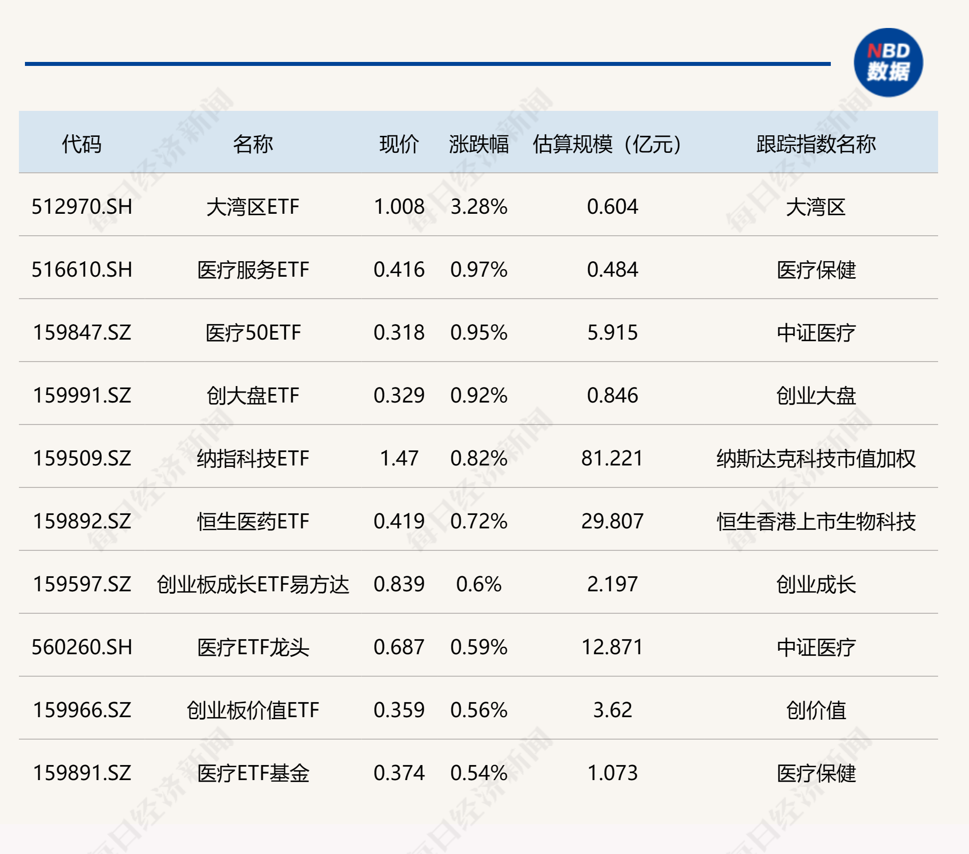 ETF今日收评 | 大湾区ETF上涨3.28%，红利相关ETF跌幅居前