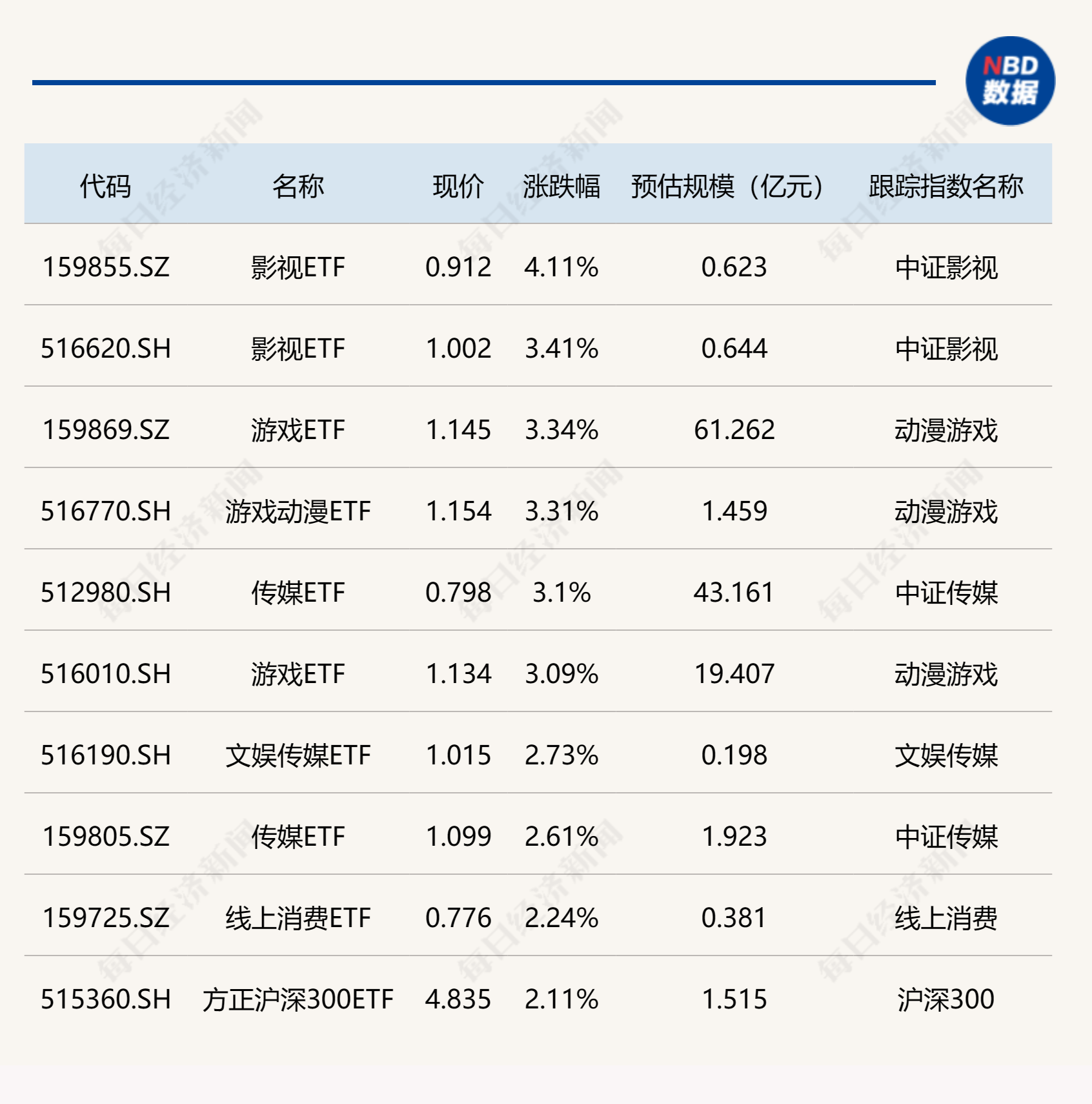 ETF今日收评