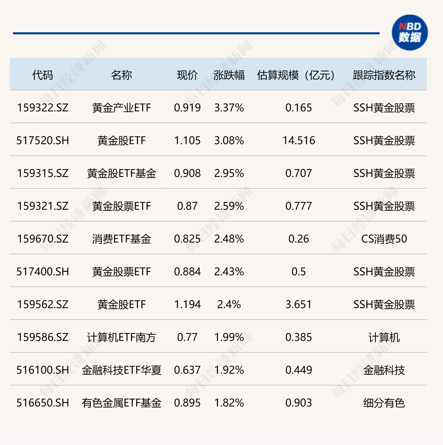 
          
            ETF今日收评 | 黄金股相关ETF大涨约3%，医药相关ETF跌幅居前
        