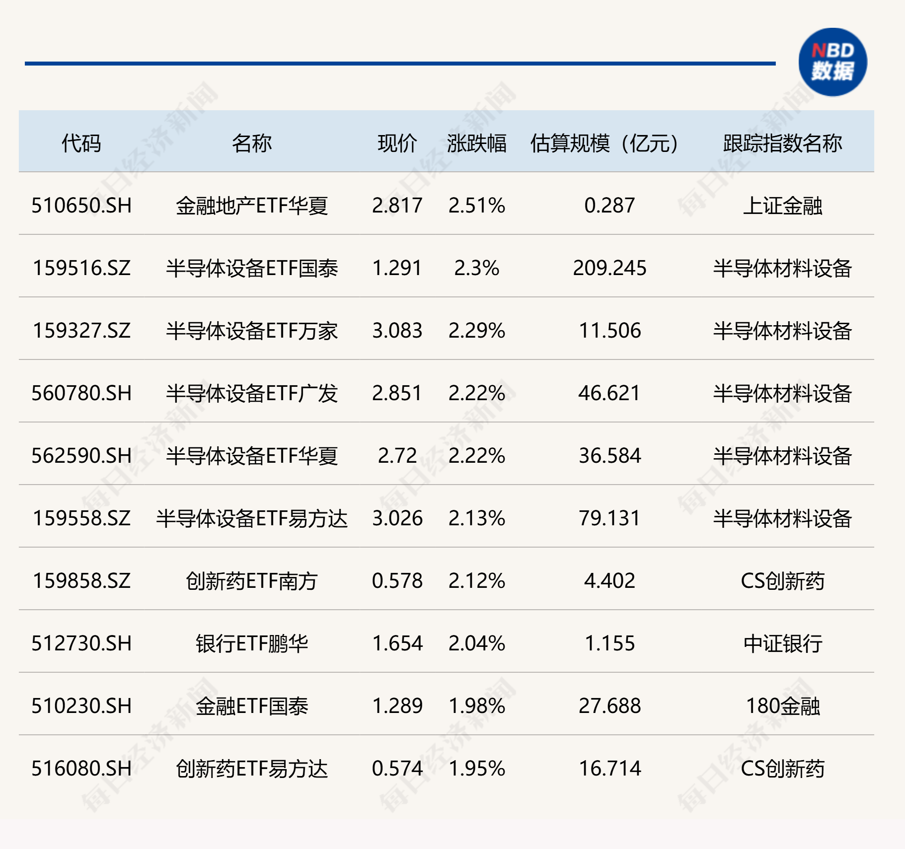 ETF今日收评 | 金融地产、半导体设备相关ETF涨超2%，港股通信息技术ETF跌超5% (http://www.kingbaby.com.cn/) wap 第1张