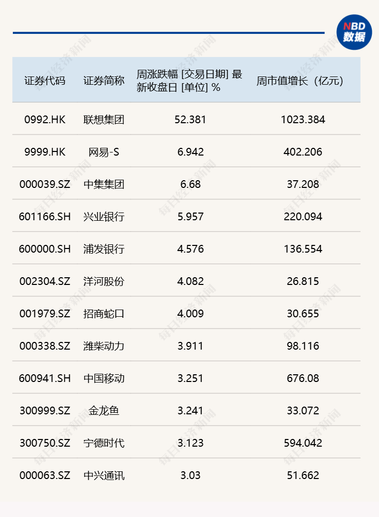 每经品牌100指数保持震荡，成分股联想集团周涨超50% (http://www.photoreceiver.com/) 财经 第1张
