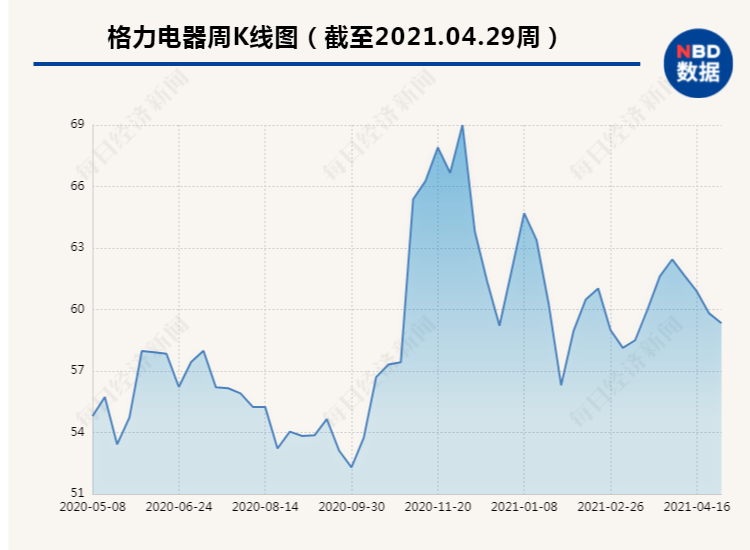 格力电器再拟分红175亿业务板块拓展至11个 每经网