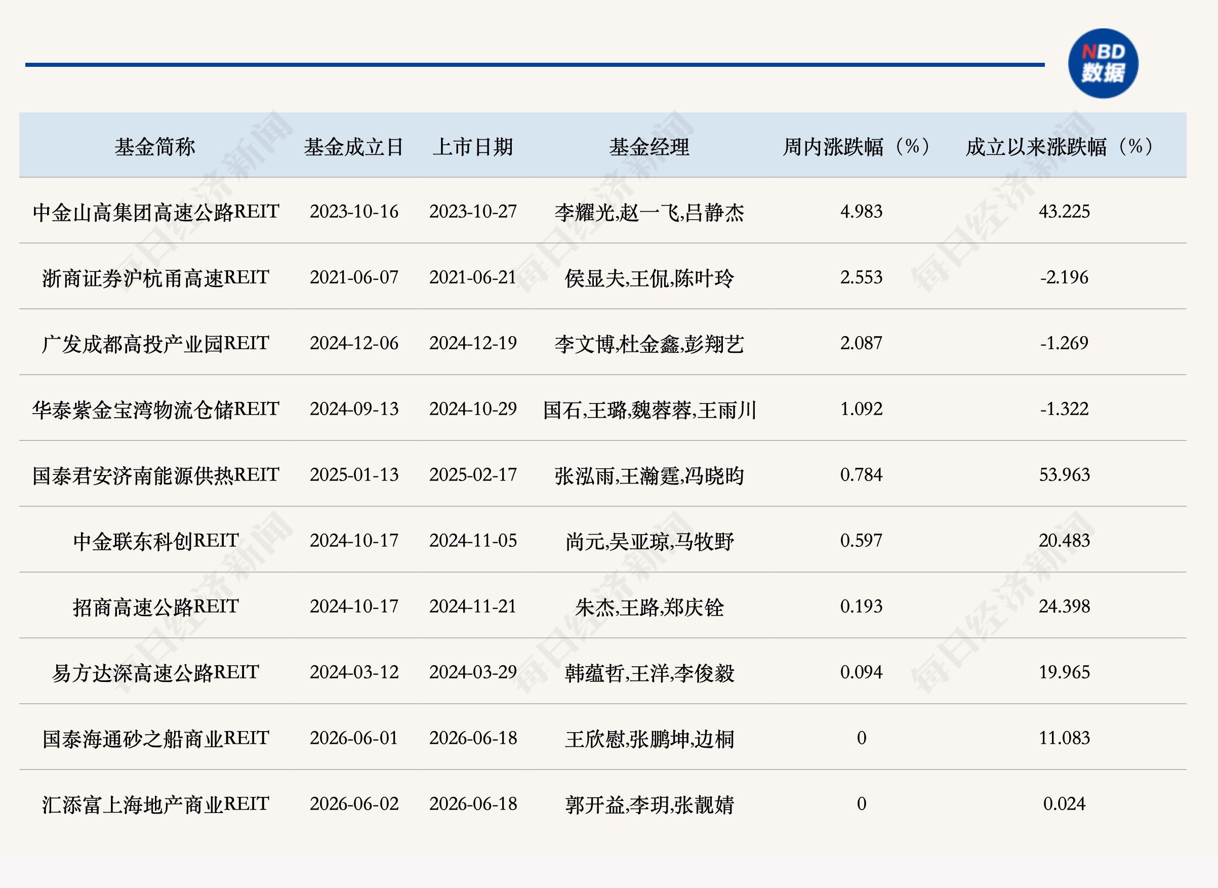 首批商业不动产REITs上周上市，4只REITs指数基金正式获批 (http://armanice.com/) wap 第1张