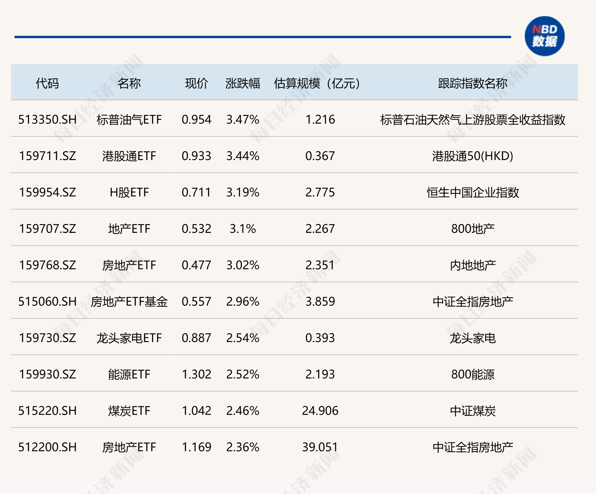 ETF今日收评 | 标普油气、房地产等ETF涨超3%，医疗设备、畜牧养殖等ETF跌超2%