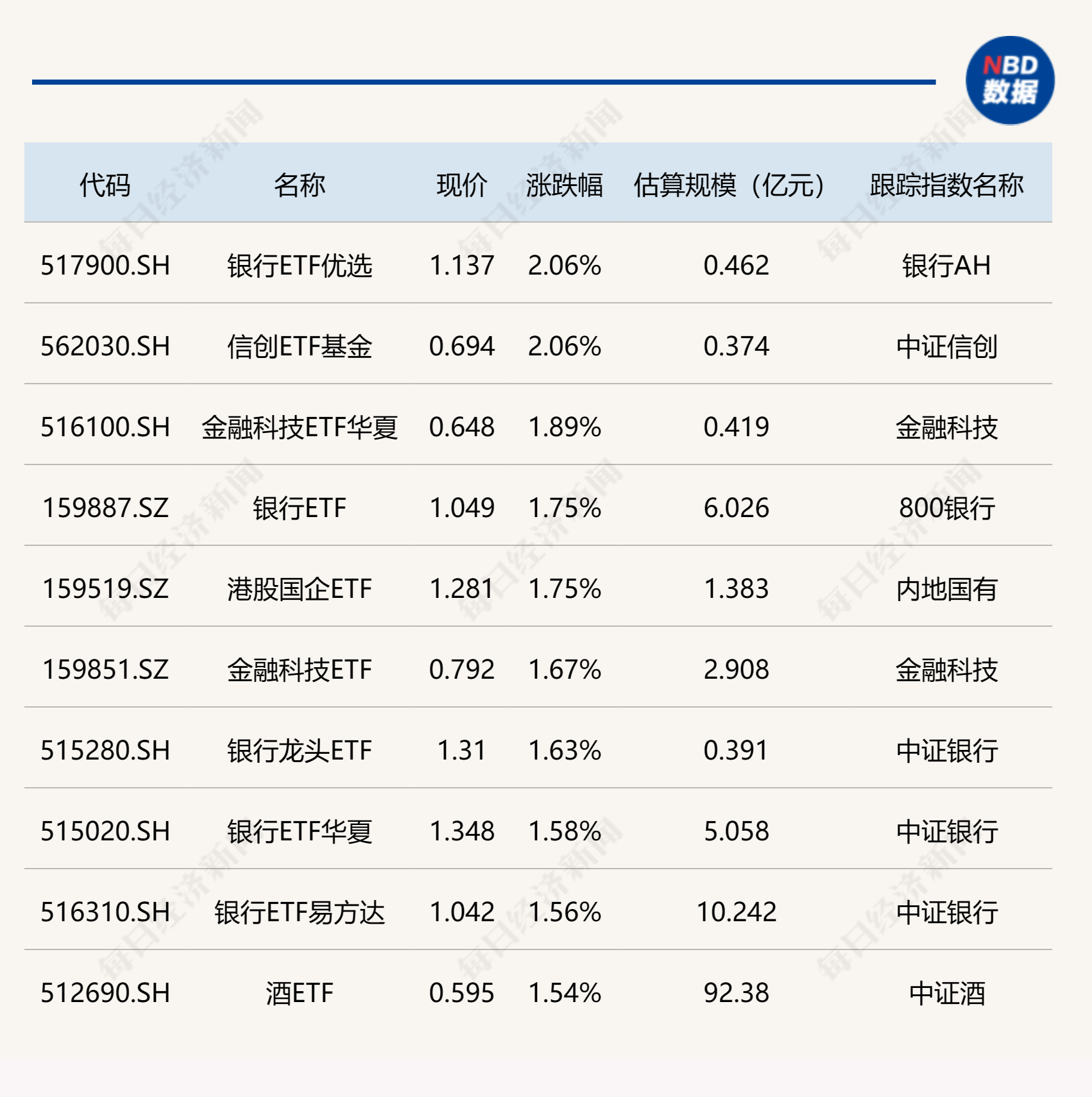 ETF今日收评 | 银行、金融科技相关ETF涨幅居前，工程机械ETF跌超3%