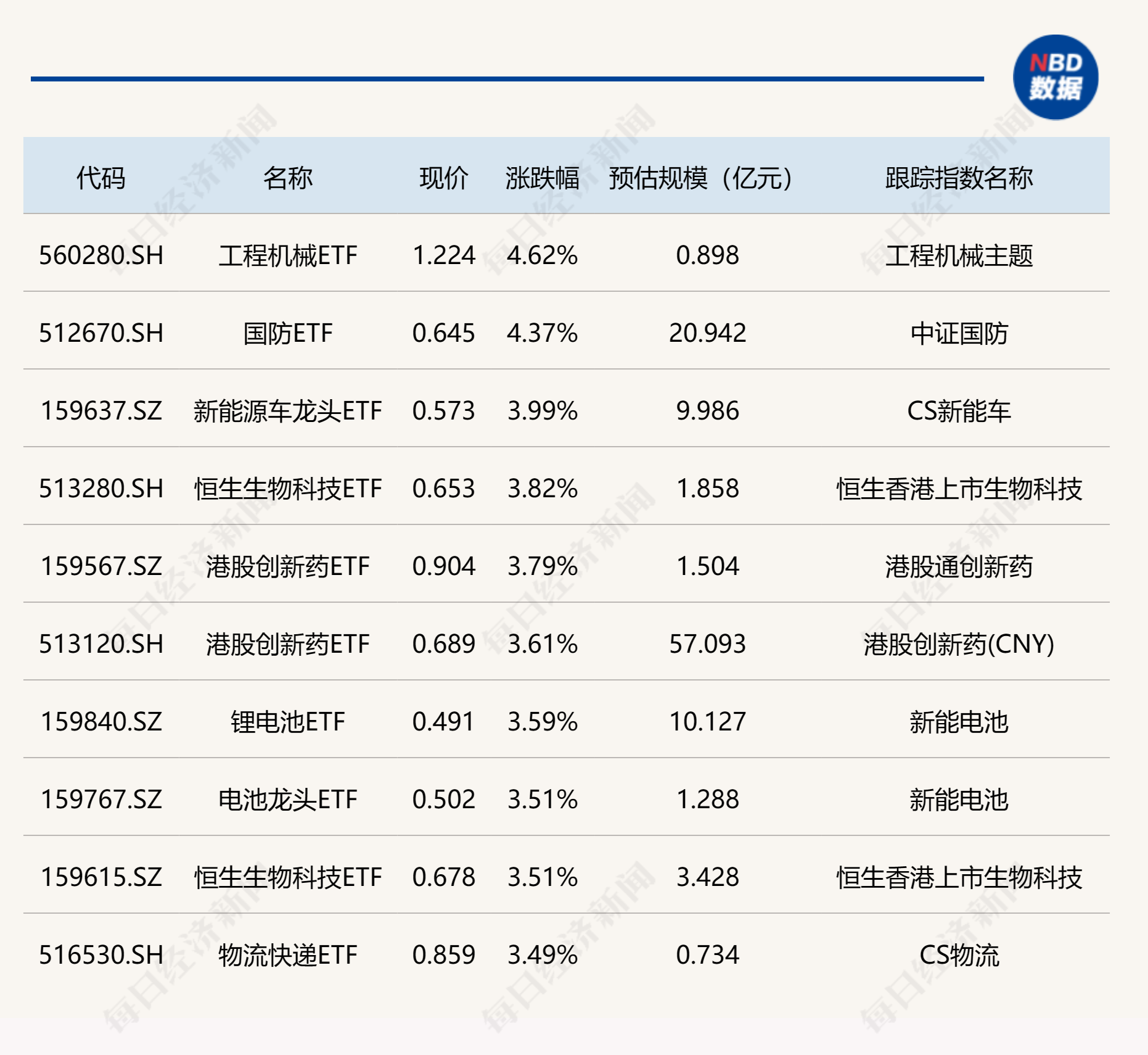 ETF今日收评 | 工程机械ETF、国防ETF涨超4%，日经225相关ETF跌逾1%