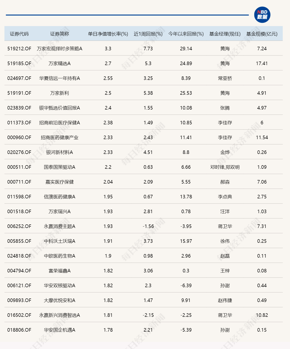 市场震荡调整，超20只基金单日跌逾3% (http://dinkfamily.com/) wap 第1张