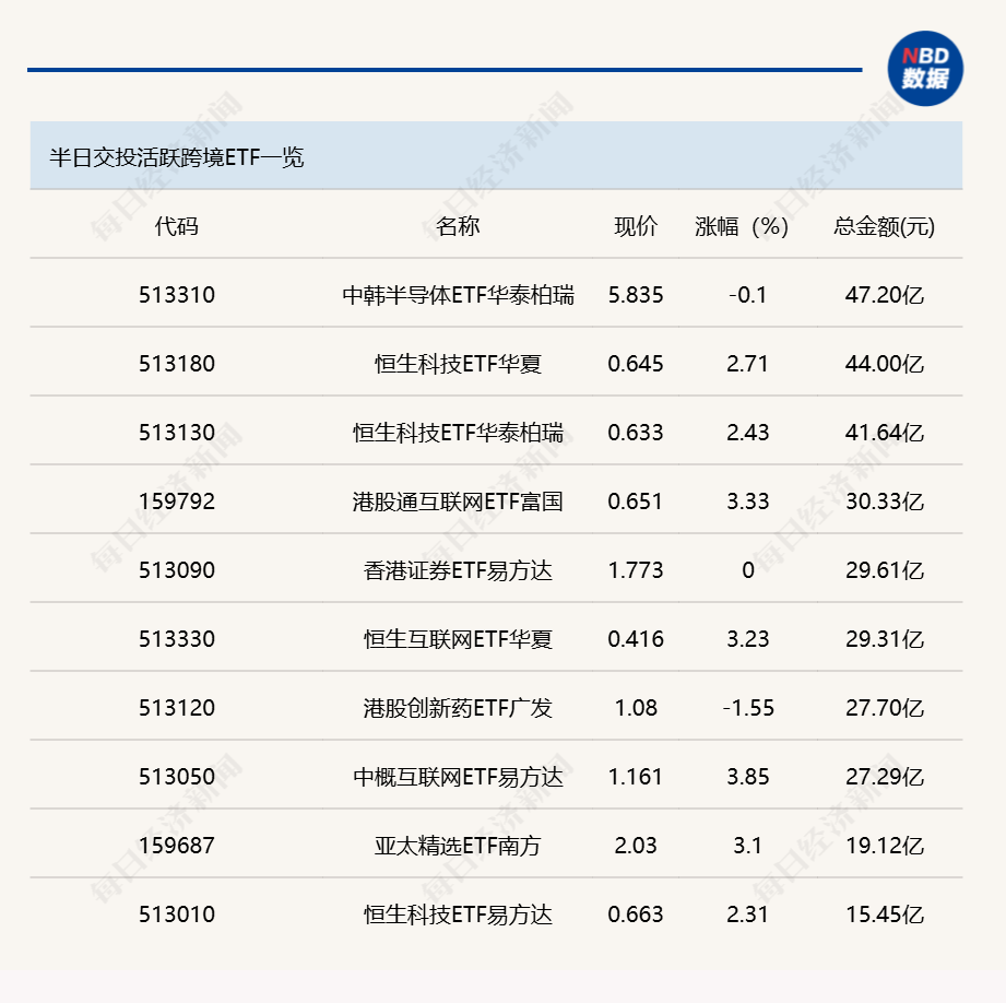 行业ETF风向标丨多只半导体ETF小幅放量，6只通信ETF半日涨幅超4% (http://www.kingbaby.com.cn/) wap 第2张