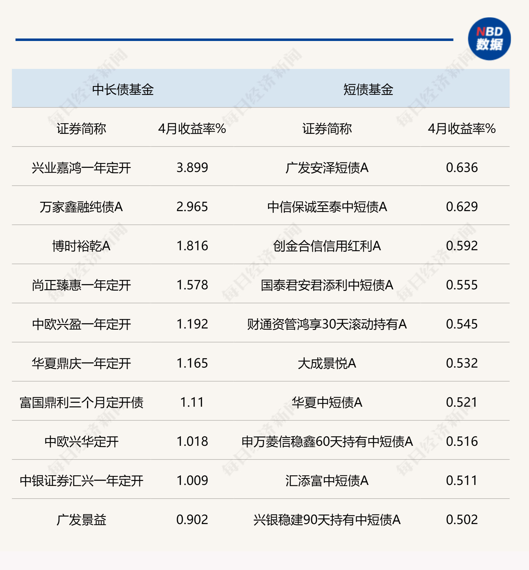 4月债市呈现V型走势，中长期纯债基金业绩突出，后市波动可能有所加大