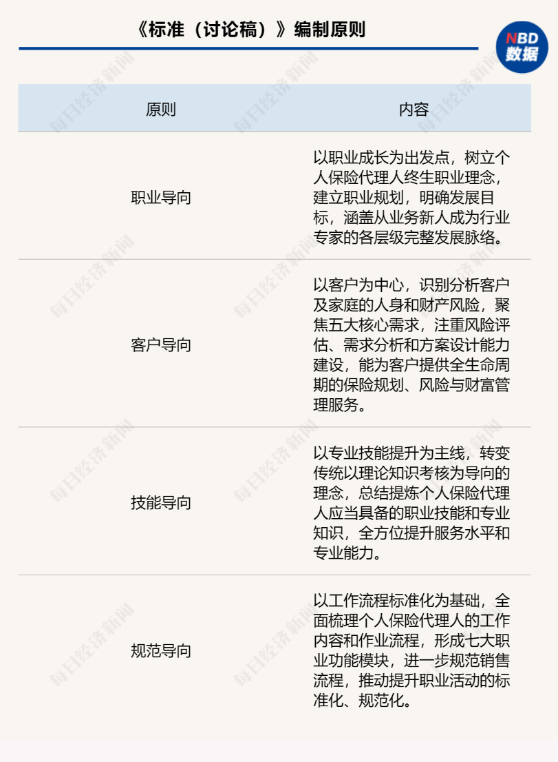 拟定4个等级中国保险行业协会就个人保险代理人销售能力资质等级标准