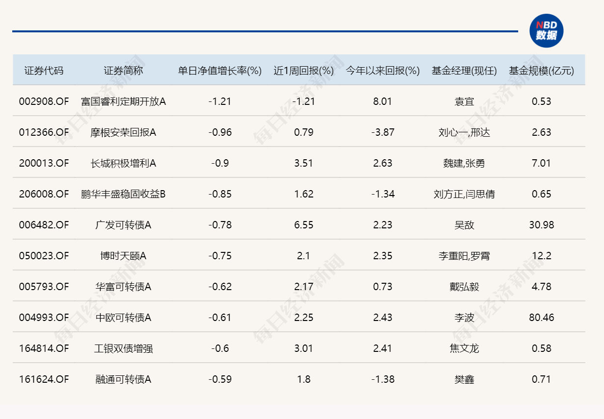 市场震荡拉升，8只基金单日涨超5% (http://www.photoreceiver.com/) caijing 第4张