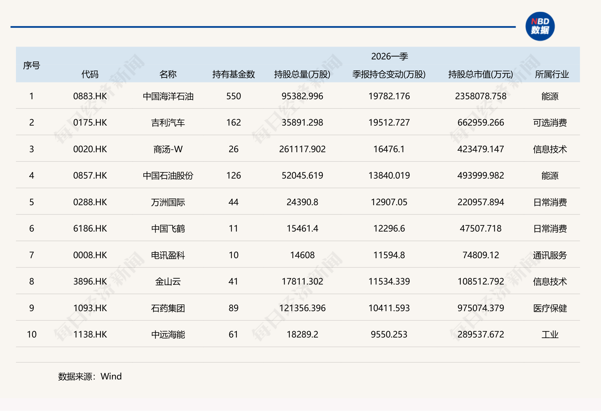 基金一季度重仓股全扫描：宁德时代、中际旭创和新易盛位列前三，贵州茅台持仓降至千亿元以下 (http://www.photoreceiver.com/) 财经 第4张