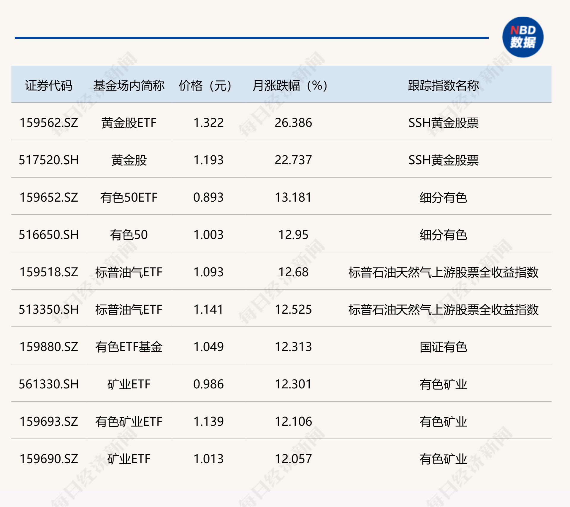 3月ETF成绩出炉：黄金股ETF涨超26%夺冠