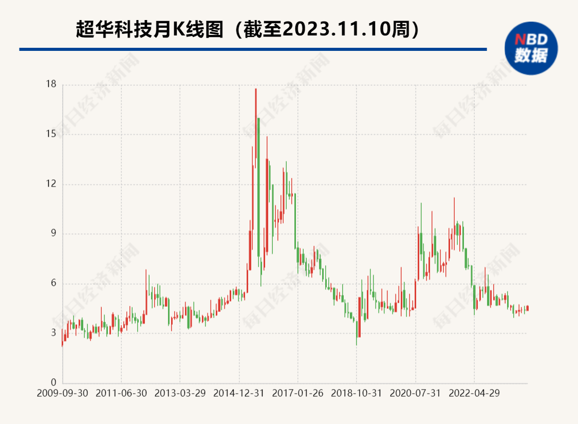 超华科技蹊跷应收账款调查：供应商与实控人家族多家企业“共处一室”  2395万元预付款是否构成资金占用？