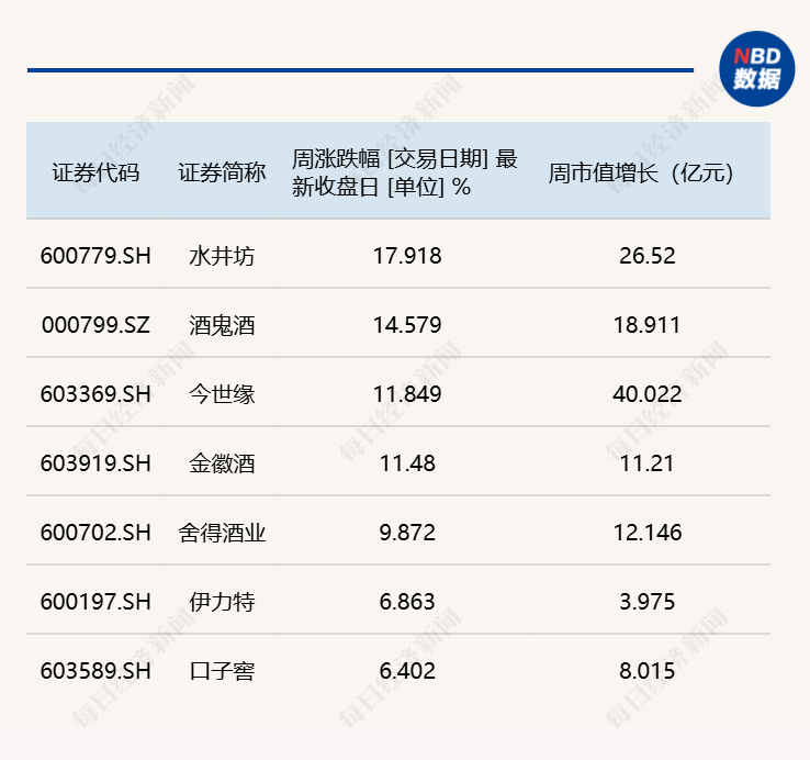 反转来了？4只白酒股涨幅超10%，白酒指数本周放量大涨5.8%丨酒市周报 (http://www.kingbaby.com.cn/) wap 第2张