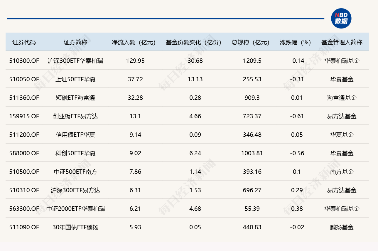 ETF规模速报 | 沪深300ETF华泰柏瑞，上周五净流入近130亿元 (http://www.kingbaby.com.cn/) wap 第1张