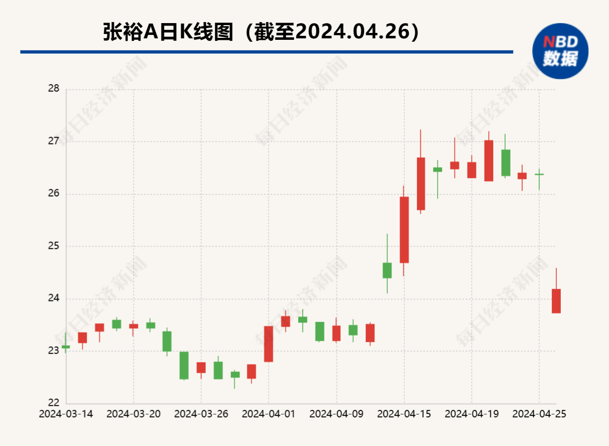 一季度盈利降逾四成，葡萄酒龙头今日股价大跌！去年业绩刚完成激励目标