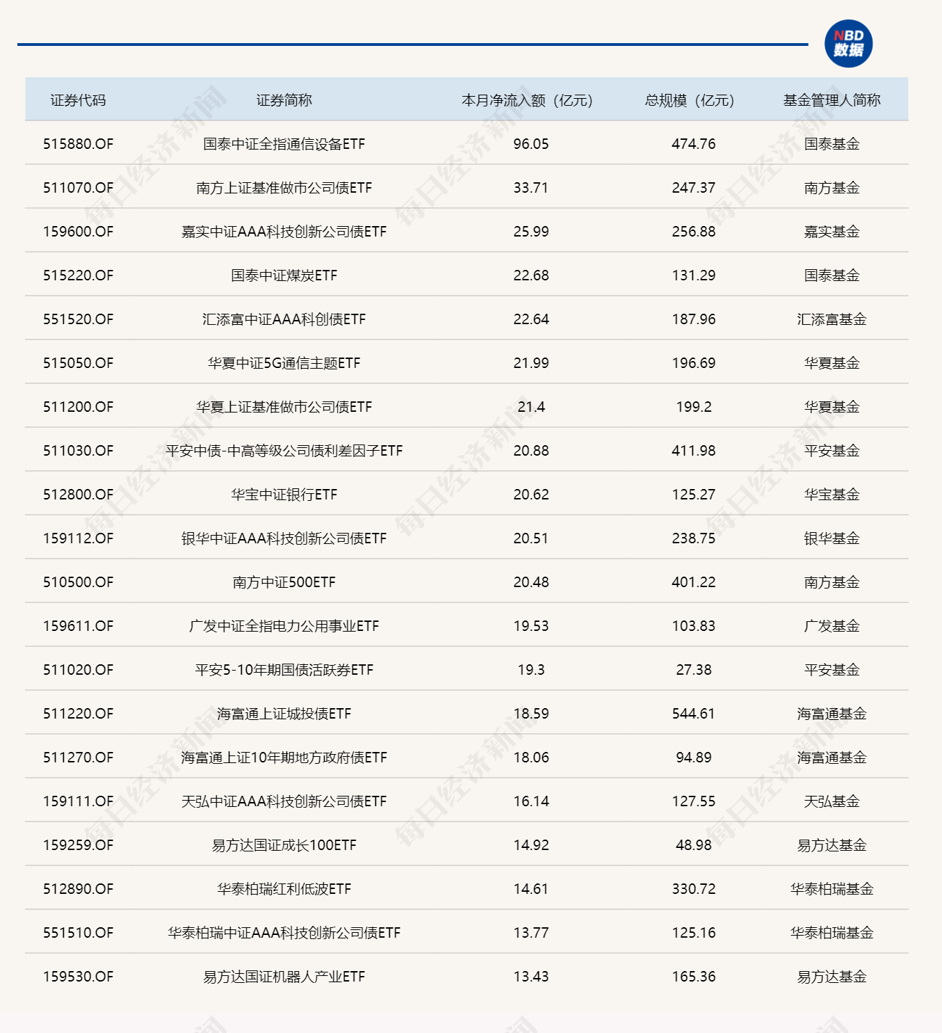 ETF规模速报 | 4只沪深300ETF，昨日合计净流出额超137亿元 (http://www.kingbaby.com.cn/) wap 第3张