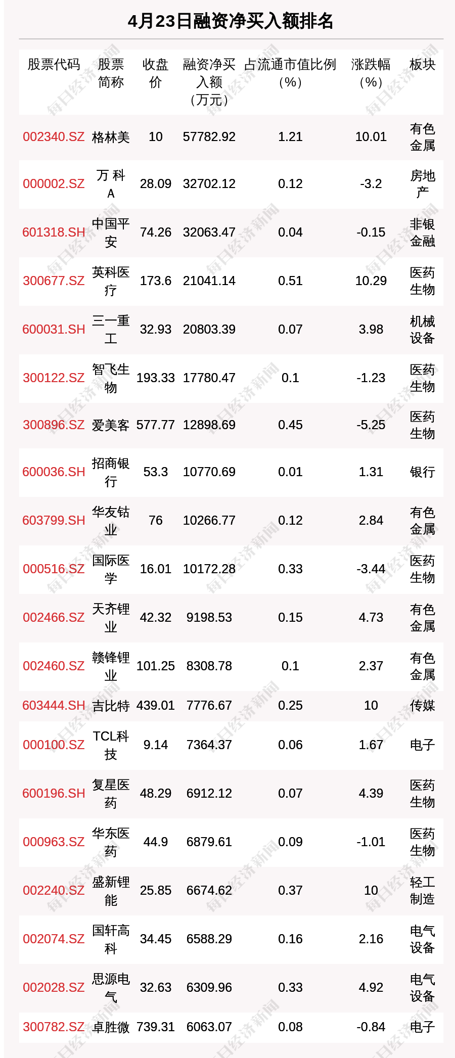 4月23日融资余额 亿元 环比减少40 62亿元 每日经济新闻