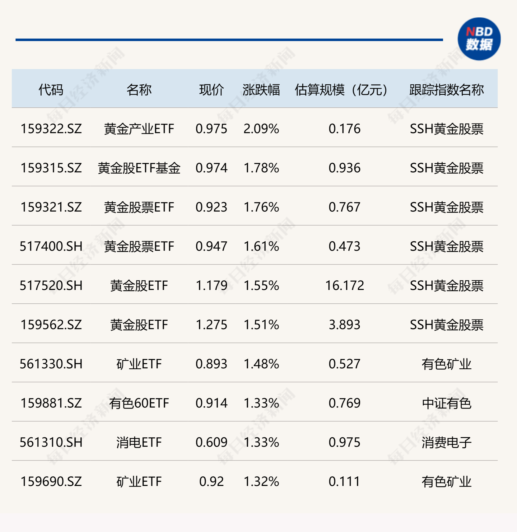 ETF今日收评 | 黄金产业ETF涨超2%，消费龙头ETF跌超3%