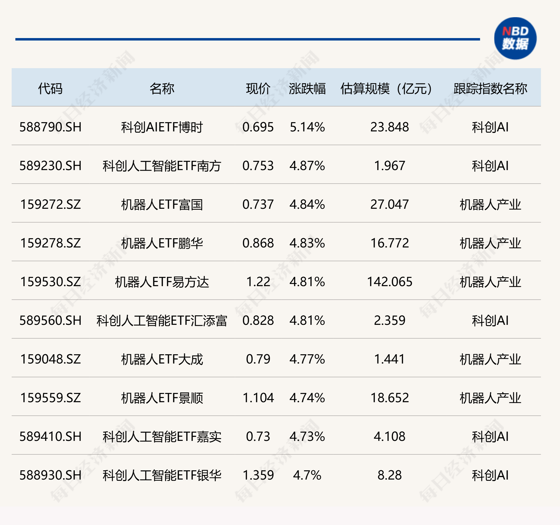ETF今日收评 | 科创人工智能相关ETF涨约5%，黄金股ETF跌超3% (http://www.kingbaby.com.cn/) wap 第1张