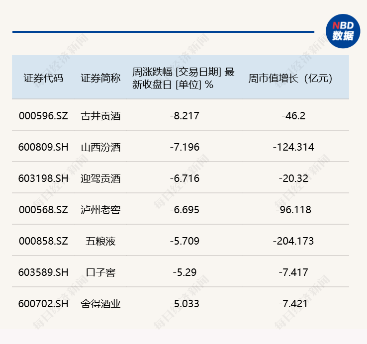 白酒指数周跌3.49%再创新低，古井贡酒股价跌破百元大关丨酒市周报 (http://www.hilij.com/) caijing 第2张