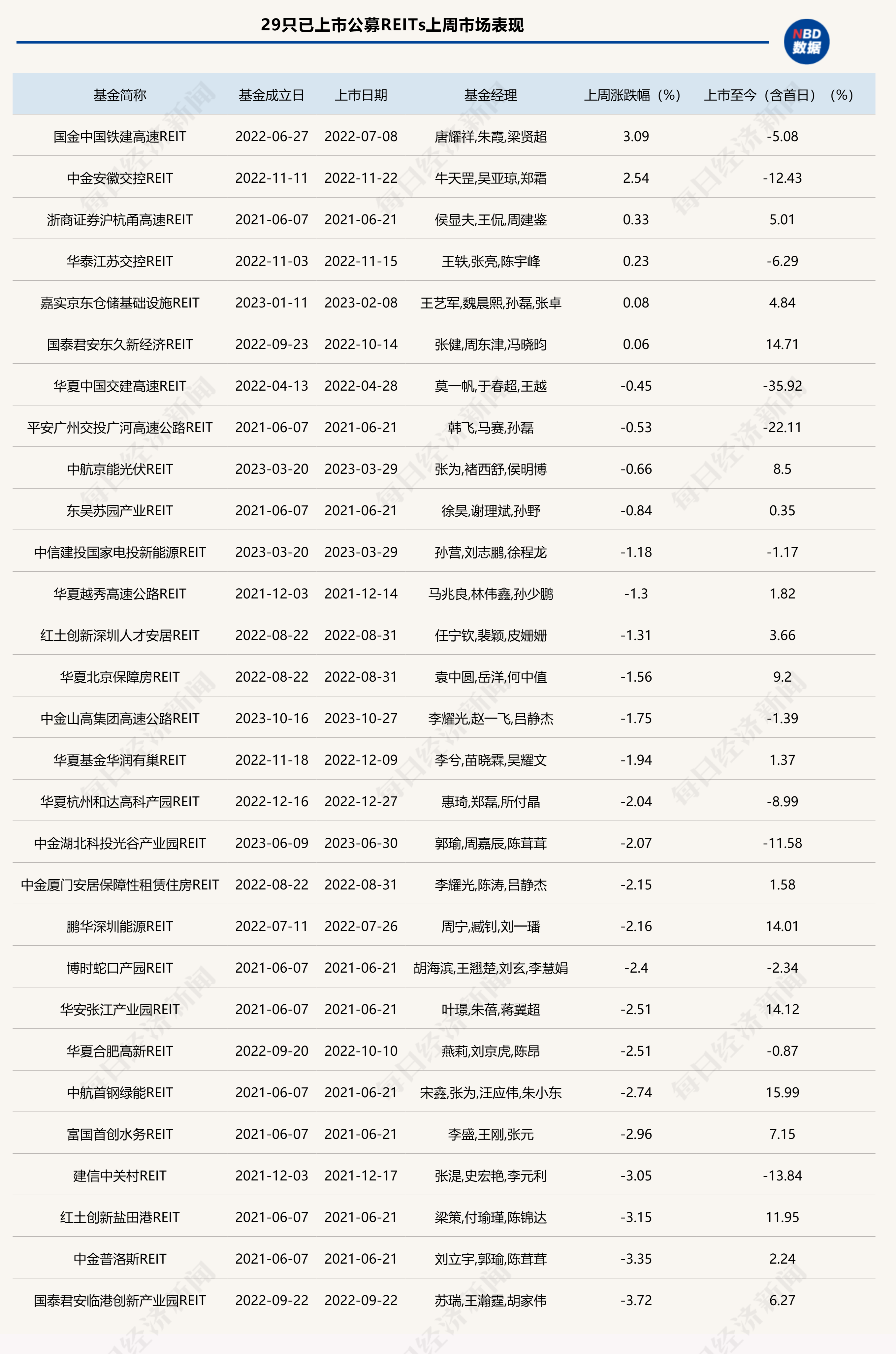 公募REITs二级市场又陷调整，规模最大保租房REITs获受理