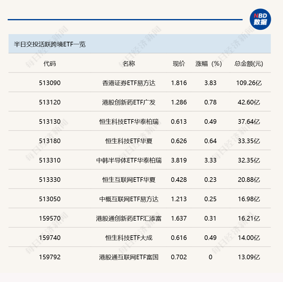 行业ETF风向标丨香港证券ETF易方达（513090）成交超100亿元，两只储能电池ETF半日涨幅超4% (http://www.photoreceiver.com/) wap 第2张