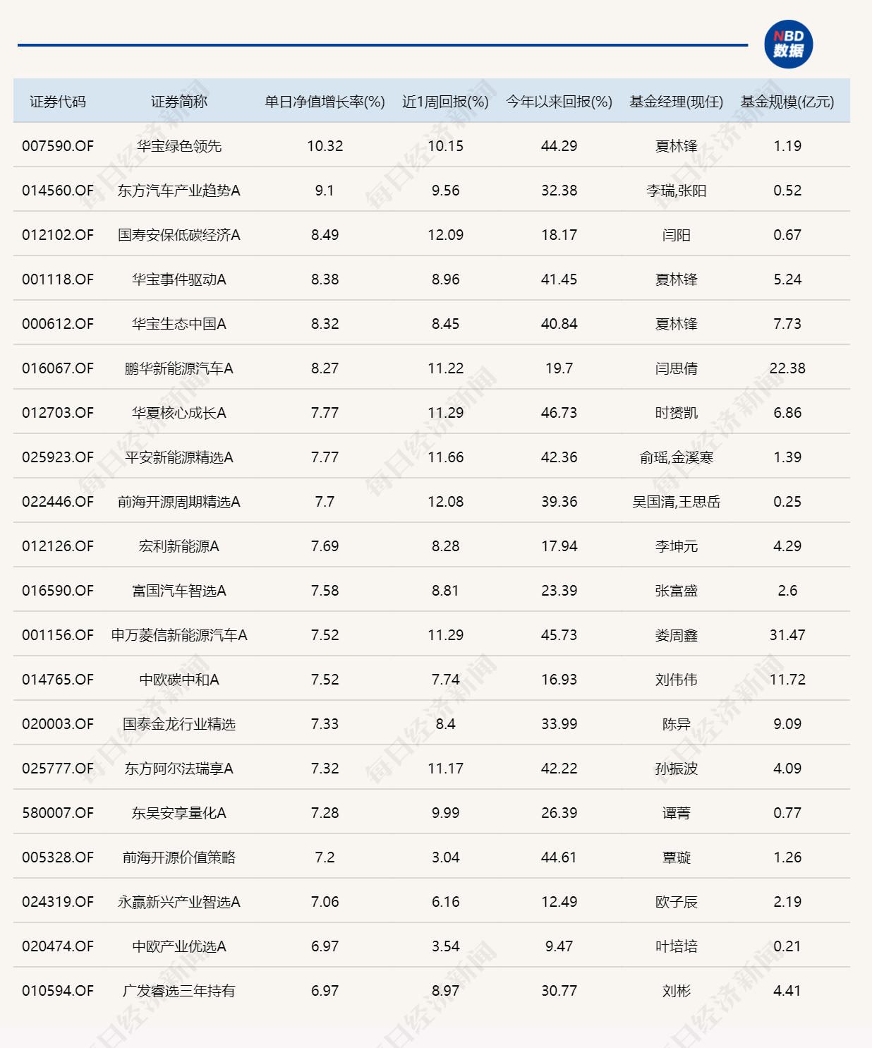 近20只基金单日涨超7%，最高的涨了10.32% (http://www.photoreceiver.com/) oks 第1张