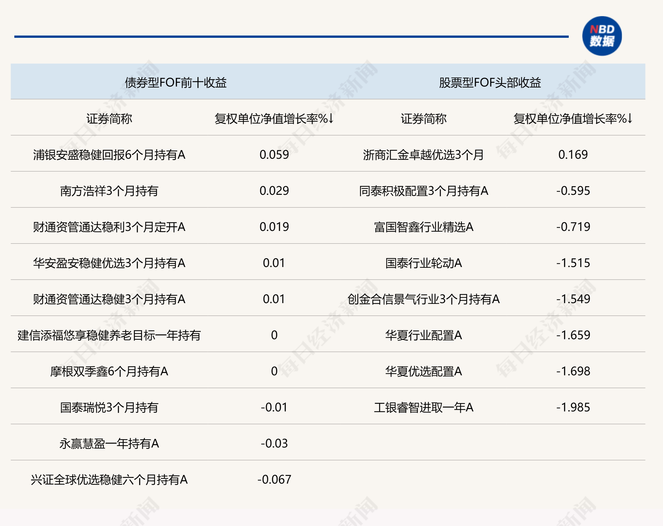 沪深两市回调影响FOF收益，部分产品提前重仓北交所股票