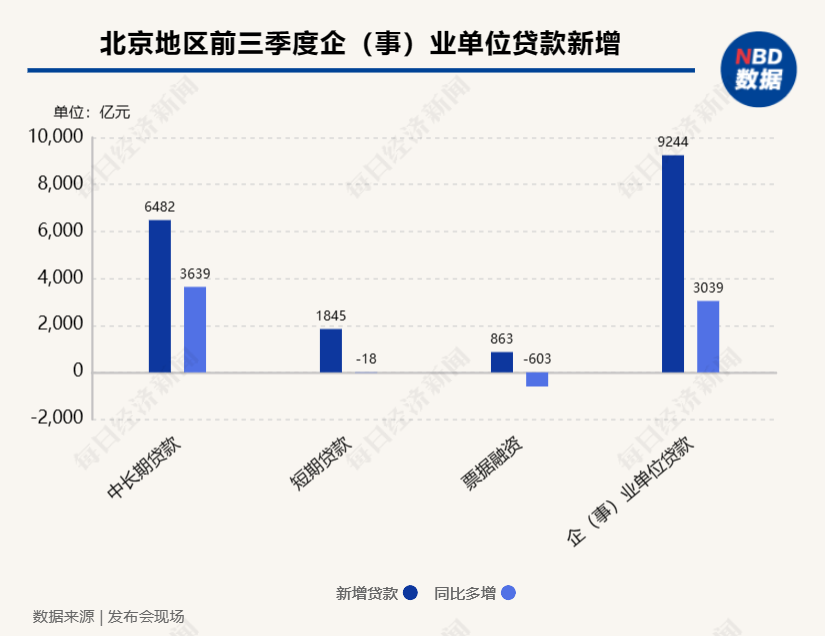 北京地区前三季度人民币存款增加2.46万亿元，同比多增758亿元