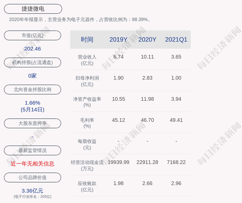 捷捷微电 约274 26万股限售股5月19日解禁 占比0 3724 每日经济新闻