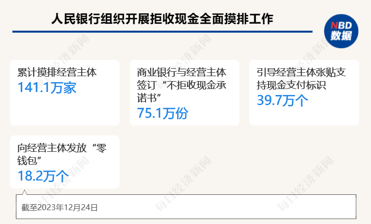 人民银行货币金银局局长罗锐：拒收现金专项整治工作已累计摸排经营主体141.1万家