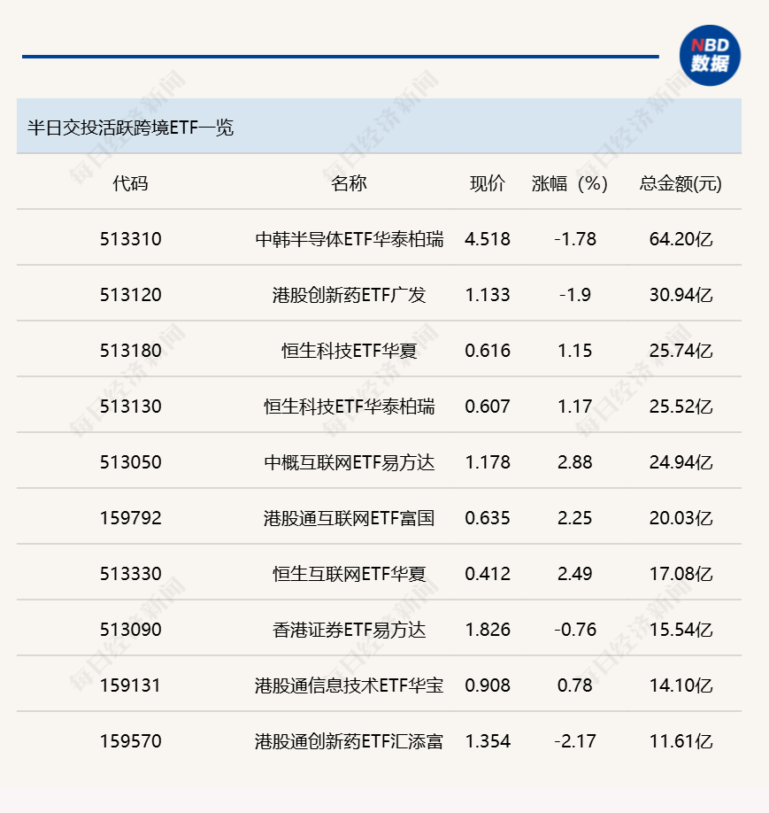 行业ETF风向标丨科创半导体ETF华夏成交超70亿元，多只港股通互联网ETF半日涨幅超2% (http://www.kingbaby.com.cn/) wap 第2张