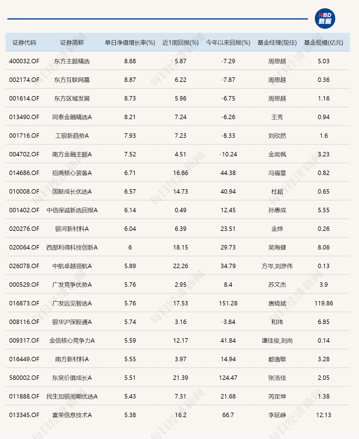 券商股与科技股罕见共振，11只基金单日涨逾6% (http://www.kingbaby.com.cn/) wap 第1张