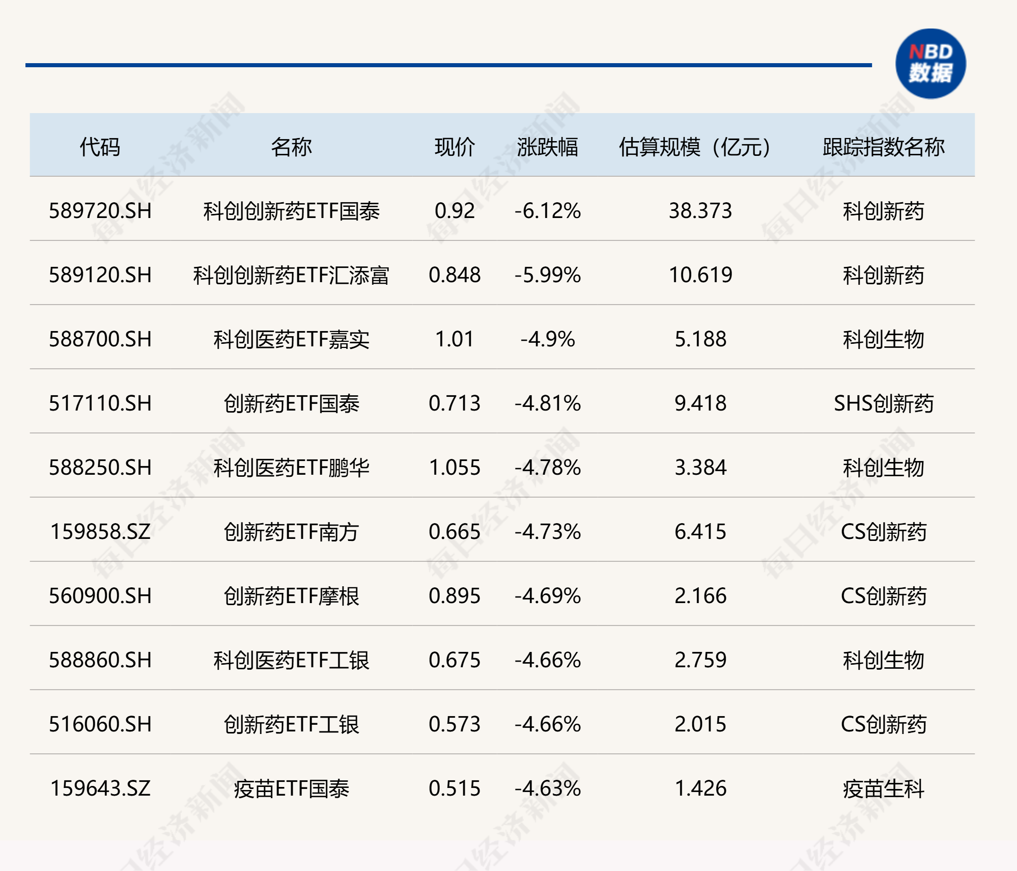 ETF今日收评 | 科创半导体设备ETF涨超3%，科创创新药ETF跌约6% (http://www.kingbaby.com.cn/) wap 第2张