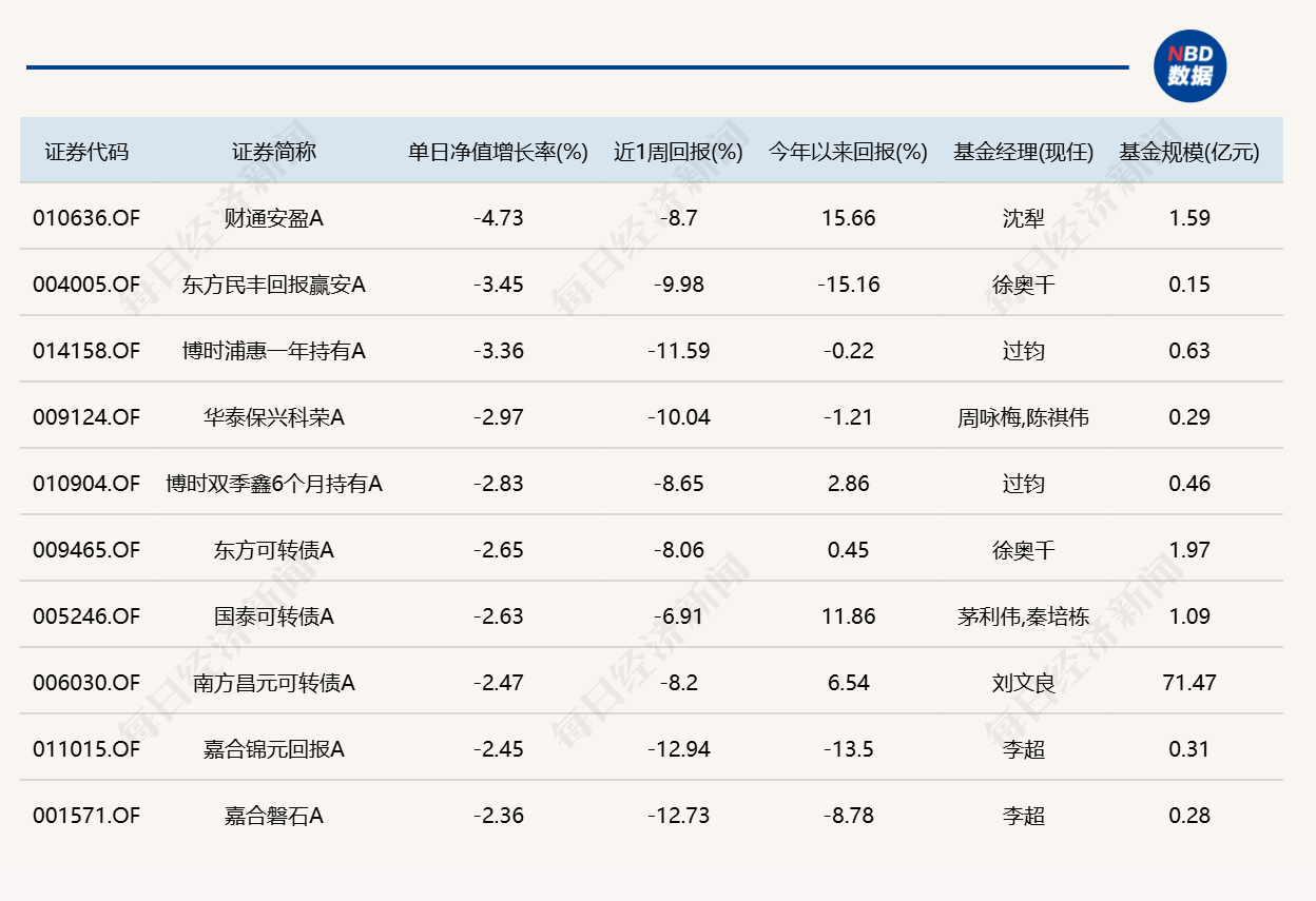 8只基金单日跌逾10%，年内“翻倍基”仅剩3只 (http://www.kingbaby.com.cn/) wap 第5张