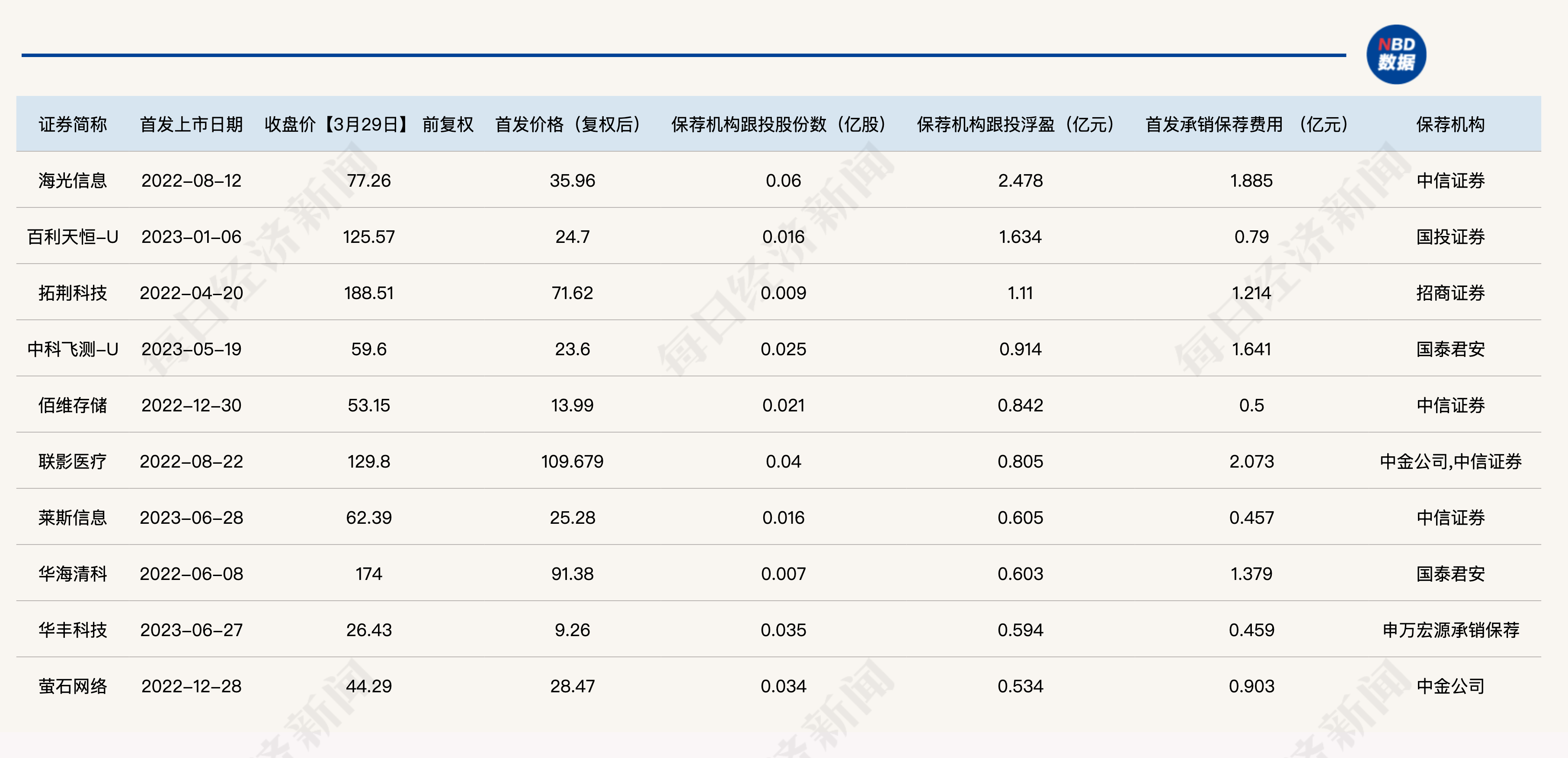 科创板跟投3月报告：保荐机构跟投浮亏比例环比小幅上升，一季度科创板IPO数量创历史新低