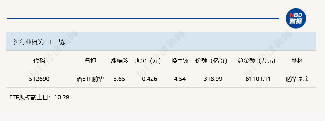 行业ETF风向标丨中韩半导体ETF华泰柏瑞半日成交近百亿，酒ETF鹏华涨幅超3.5% (http://www.kingbaby.com.cn/) wap 第3张