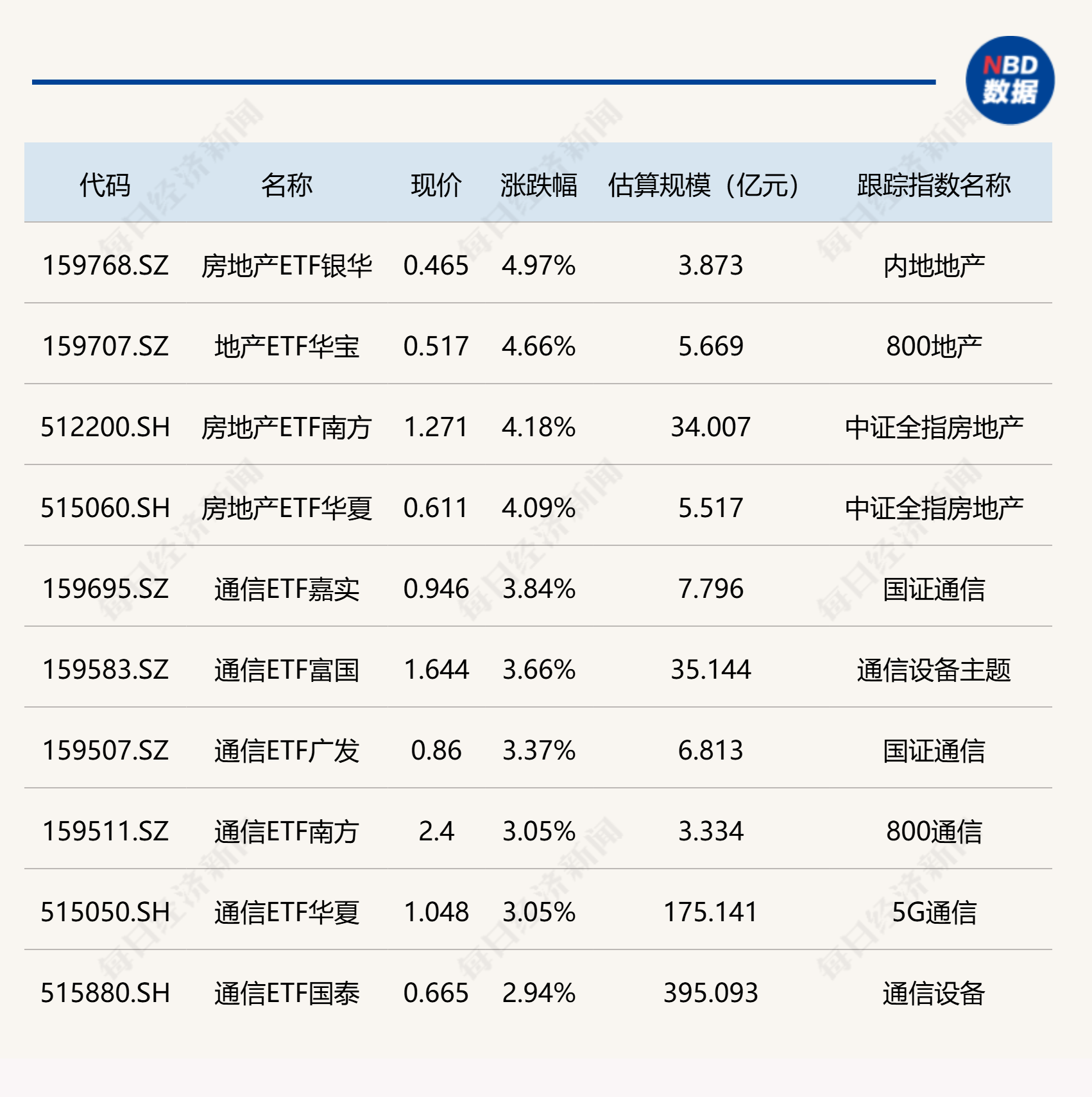 ETF今日收评 | 房地产ETF涨超4%，石油、港股互联网等ETF跌超2% (http://www.kingbaby.com.cn/) wap 第1张