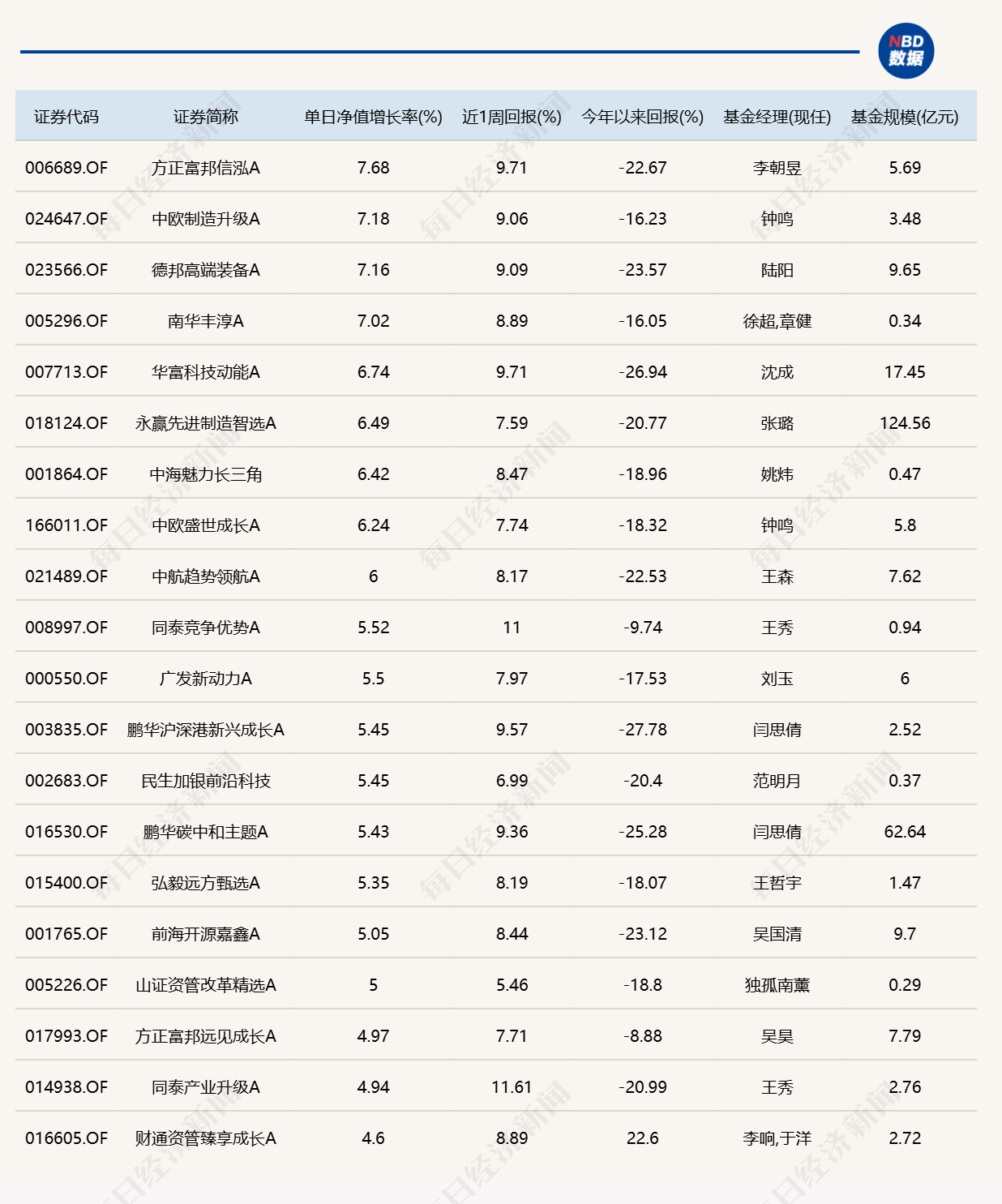 市场冲高回落，17只基金单日涨超5% (http://www.kingbaby.com.cn/) wap 第1张