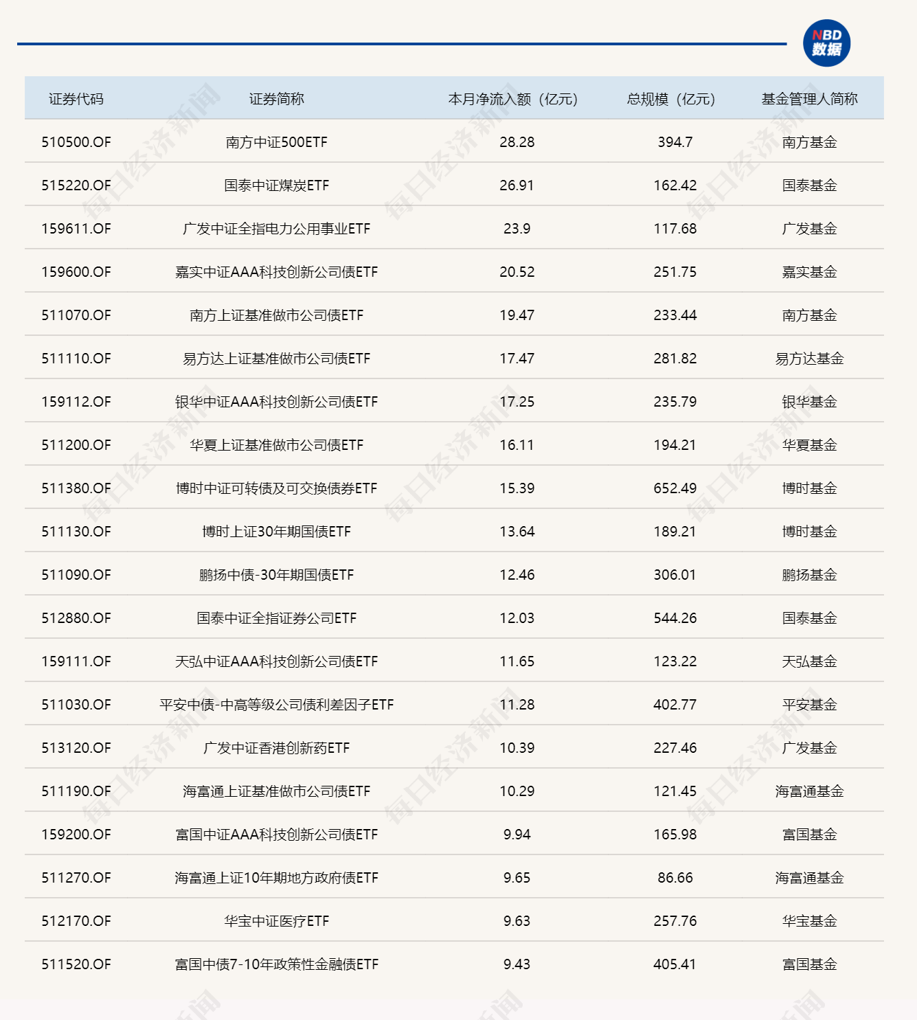 ETF规模速报 | 通信ETF国泰昨日净流入逾17亿元，科创芯片ETF嘉实净流出近10亿元 (http://www.kingbaby.com.cn/) wap 第3张