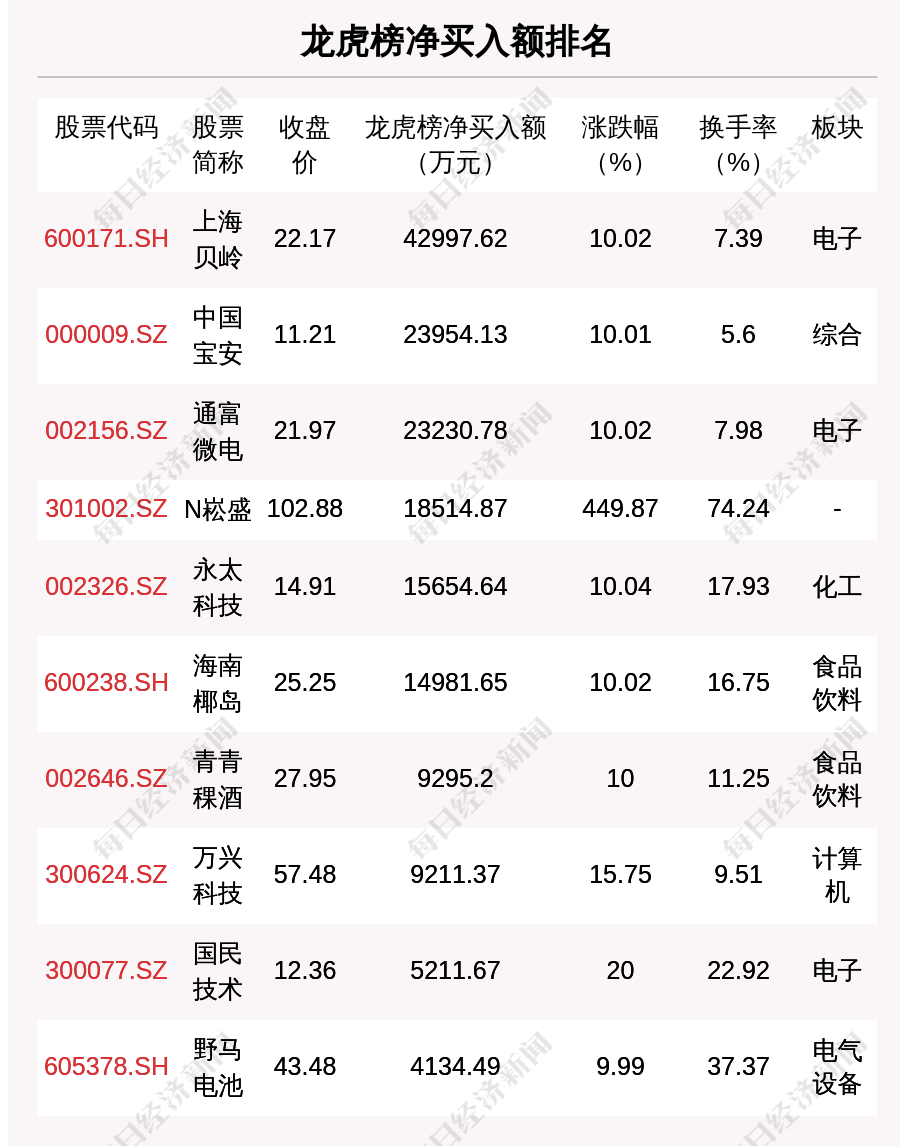 6月7日龙虎榜解析 上海贝岭净买入4 3亿元 机构扫货31只个股 每日经济新闻