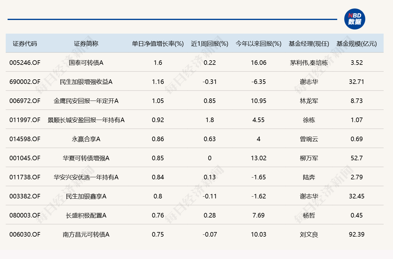 两市成交额缩至1.81万亿元，14只基金单日涨超3% (http://www.kingbaby.com.cn/) wap 第4张