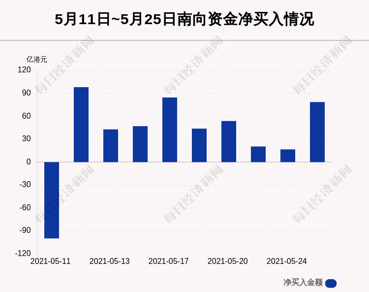 优享资讯 最新出炉 5月25日港股通净流入78 59亿港元 其中31 922亿港元都买了它